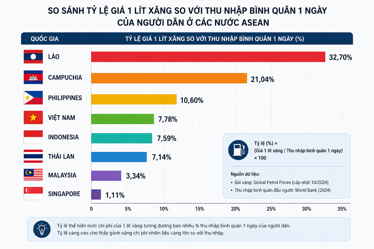 so-sanh-gia-xang-va-thu-nhap-asean_1792727214.png
