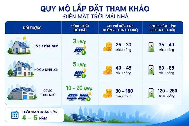 Điện mặt trời tự tiêu thụ tại Hà Nội: Hiểu đúng để tránh lãng phí