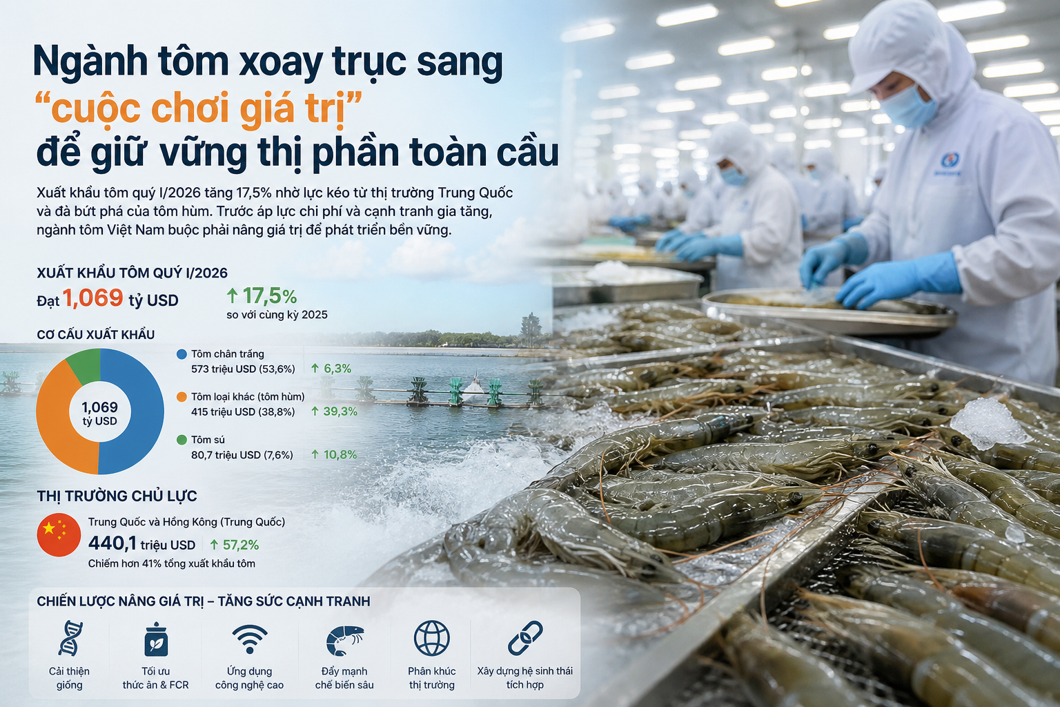 Áp lực kép đẩy ngành tôm chuyển trục sang chiến lược giá trị