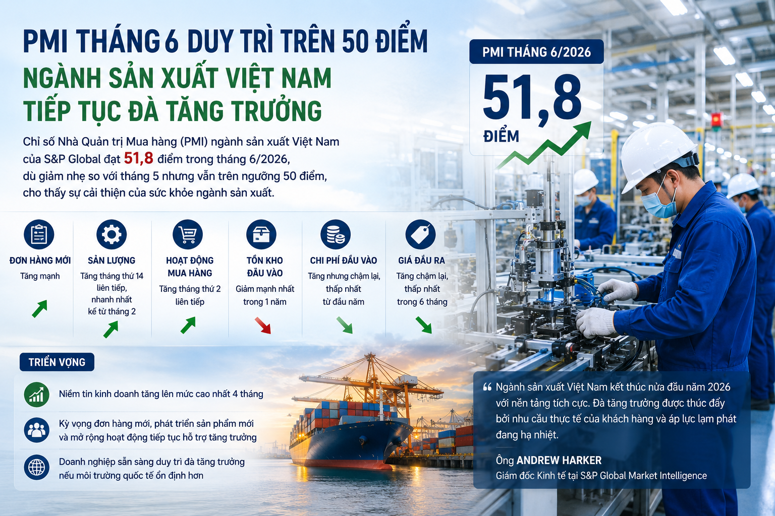 PMI tháng 6 duy trì trên ngưỡng 50 điểm, ngành sản xuất Việt Nam tiếp tục đà tăng trưởng
