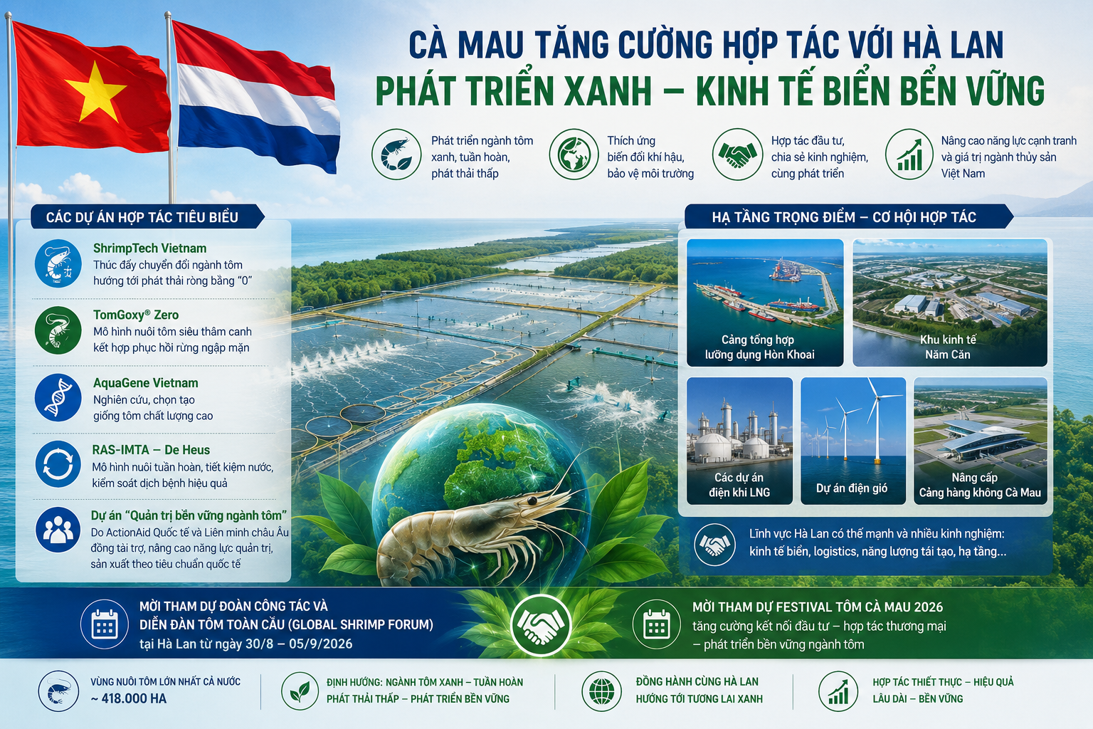 Cà Mau mở rộng hợp tác với Hà Lan, thúc đẩy kinh tế biển và ngành tôm phát triển bền vững