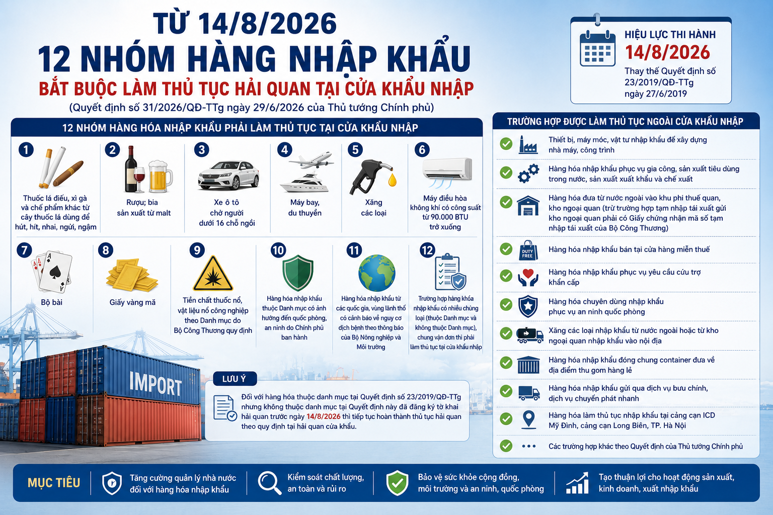 Từ 14/8, 12 nhóm hàng nhập khẩu bắt buộc làm thủ tục hải quan tại cửa khẩu nhập Từ 14/8, 12 nhóm hàng nhập khẩu bắt buộc làm thủ tục hải quan tại cửa khẩu nhập