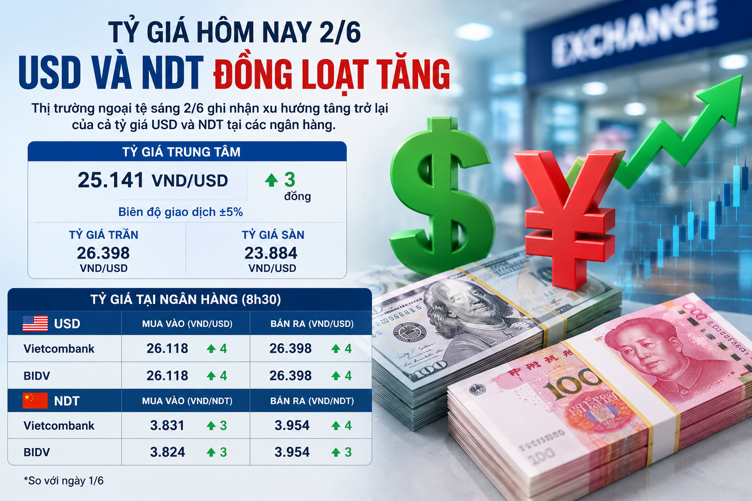 Tỷ giá ngoại tệ sáng 2/6 đồng loạt đi lên, USD và NDT tăng giá tại ngân hàng