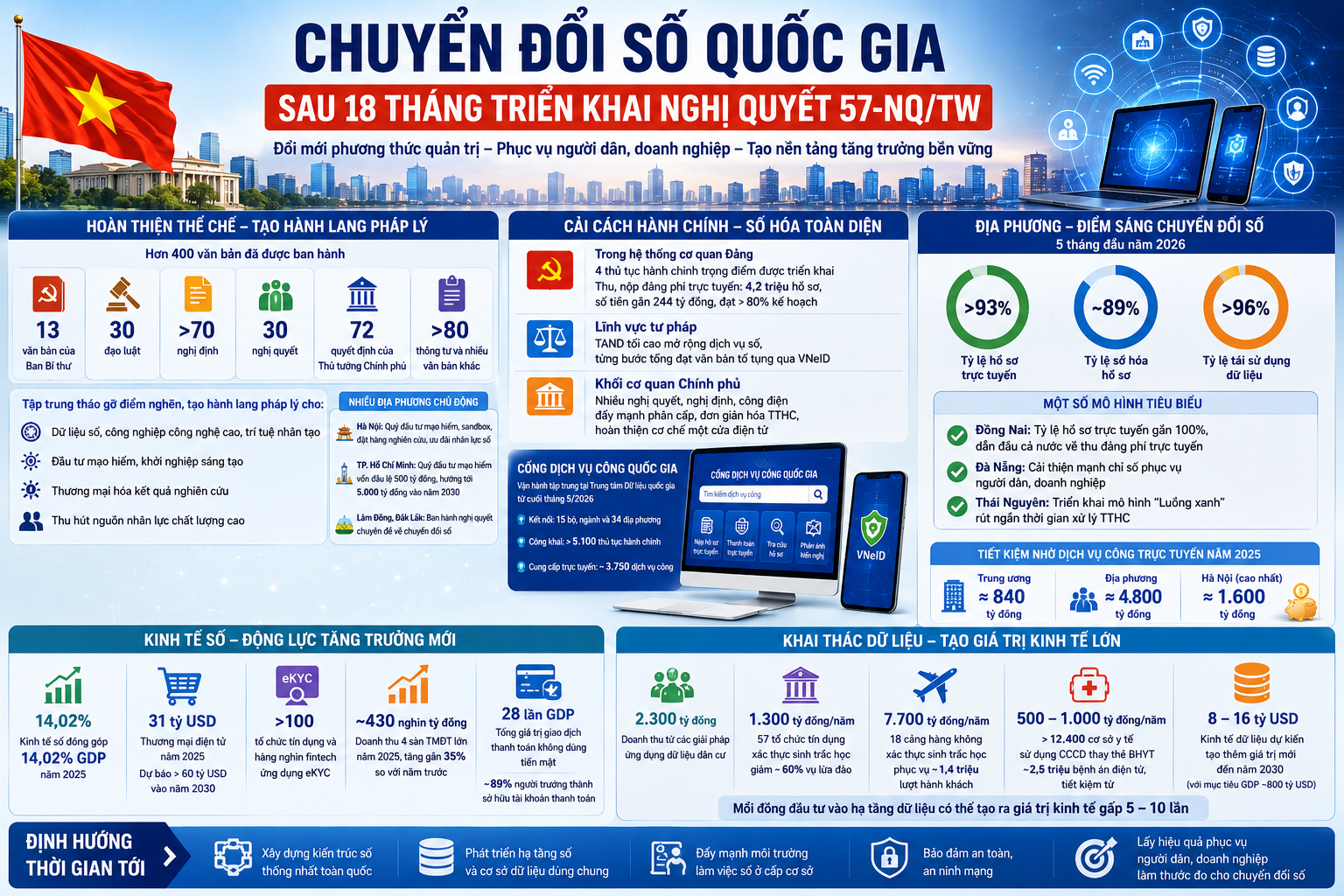 Cải cách hành chính và kinh tế số bứt tốc sau 18 tháng thực hiện Nghị quyết 57