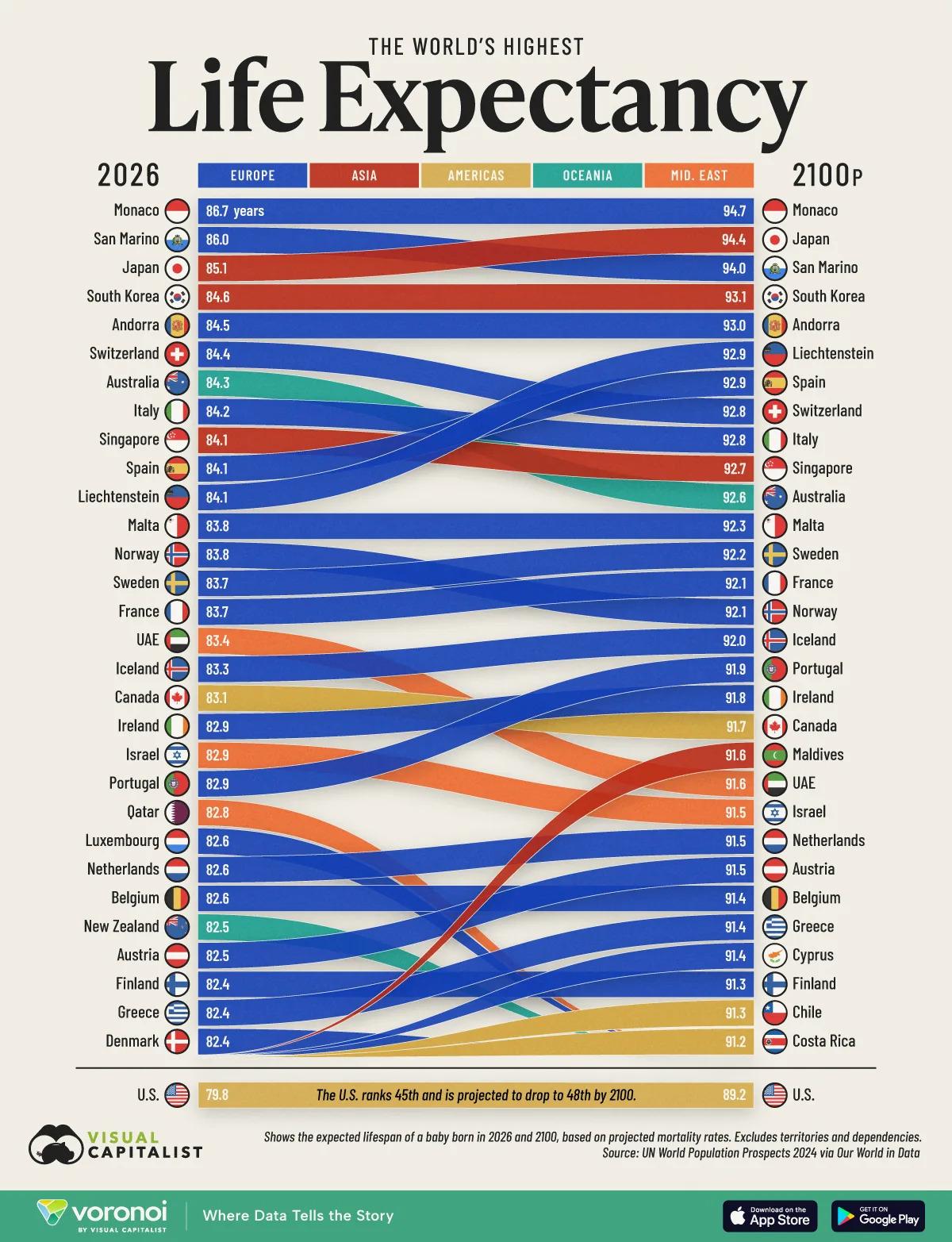 countries-with-the-highest-life-expectancy-2026-vs-2100_site_1785678626.jpg