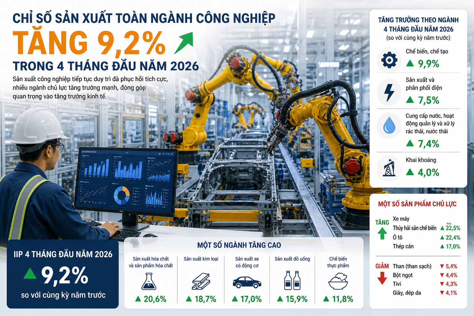 Sản xuất công nghiệp tăng tốc IIP 4 tháng đầu năm đạt mức 9,2%