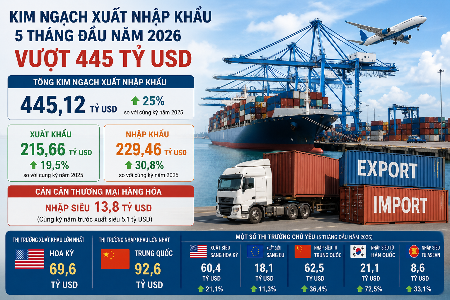 Thương mại hàng hóa 5 tháng vượt 445 tỷ USD, nhập khẩu tăng mạnh phục vụ sản xuất