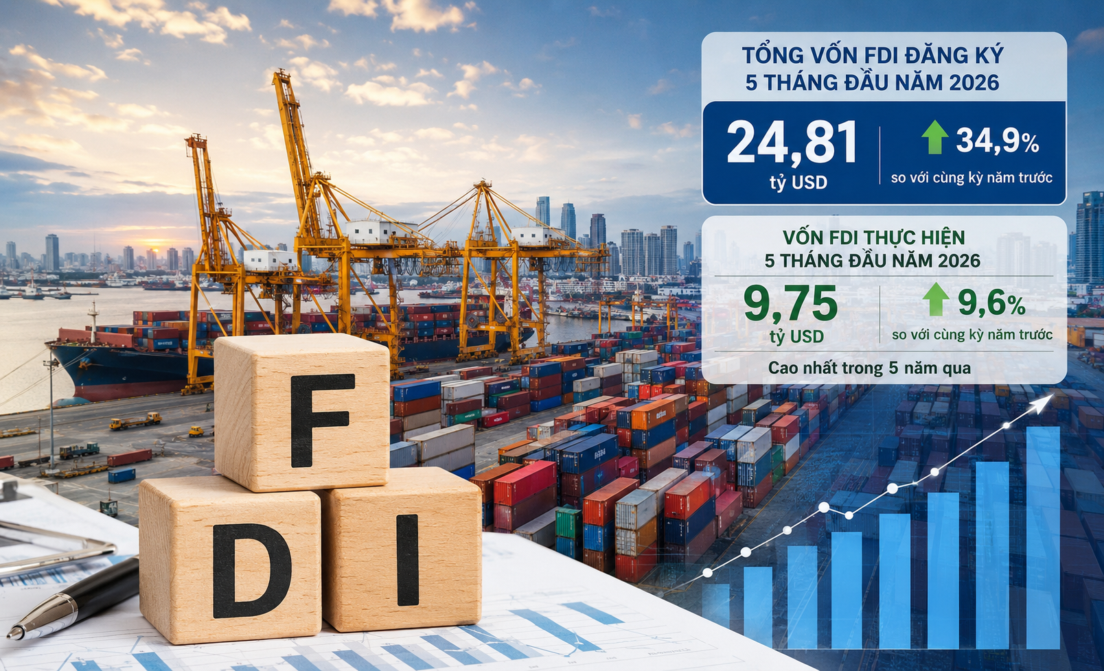 Dòng vốn FDI tăng tốc mạnh mẽ, Việt Nam thu hút gần 25 tỷ USD trong 5 tháng