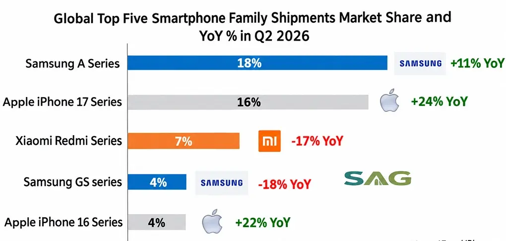 Bức tranh thị trường smartphone quý II/2026: Dòng Galaxy A soán ngôi vương của iPhone 17