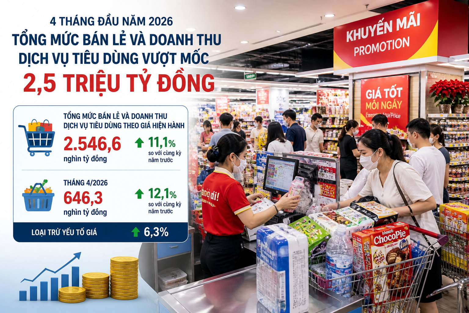 Sức mua thị trường tiếp tục tăng mạnh bán lẻ 4 tháng vượt 2,5 triệu tỷ đồng