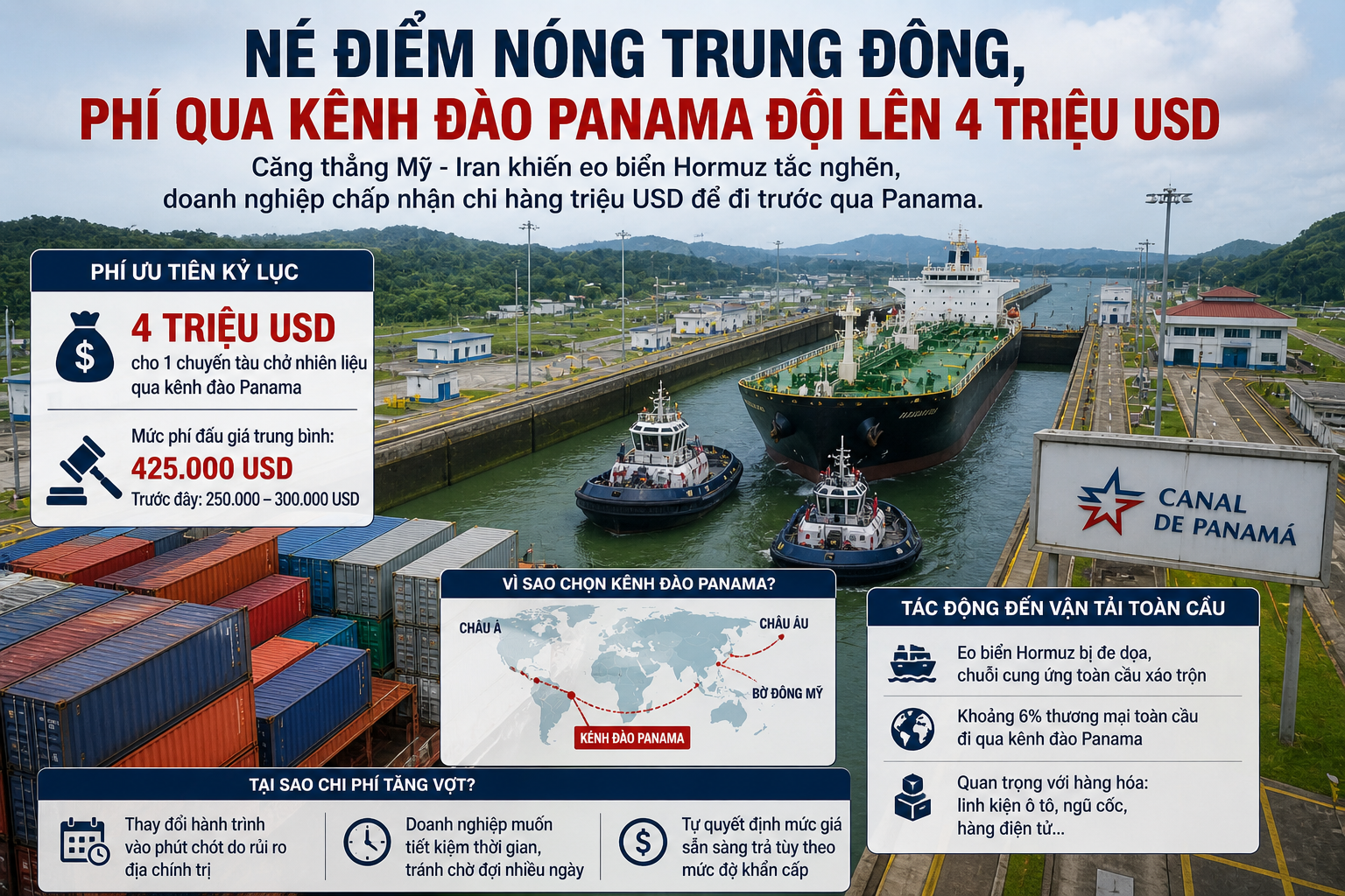 Khủng hoảng Hormuz đẩy phí ưu tiên qua kênh đào Panama lên hàng triệu USD