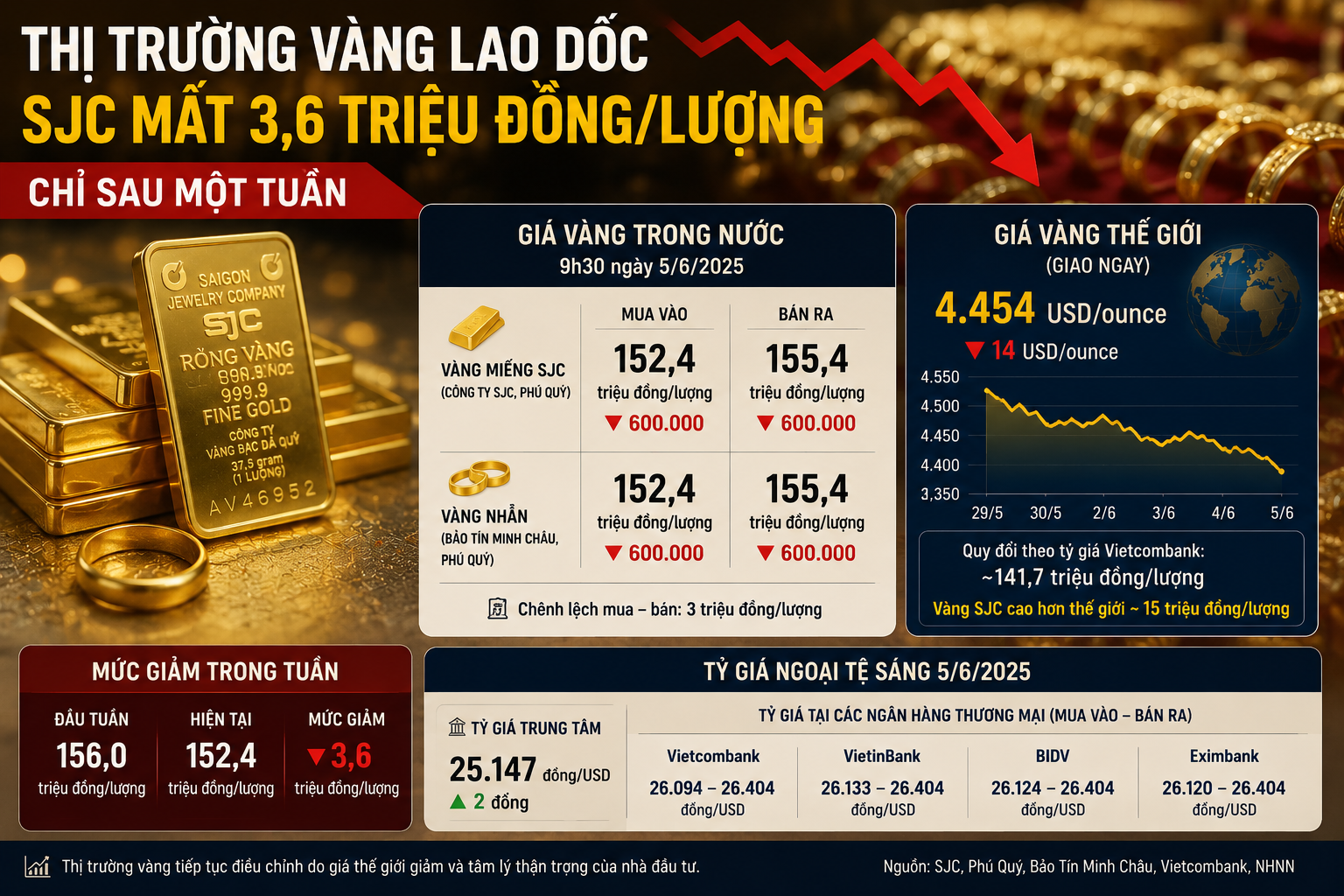Thị trường vàng lao dốc, SJC mất 3,6 triệu đồng/lượng chỉ sau một tuần