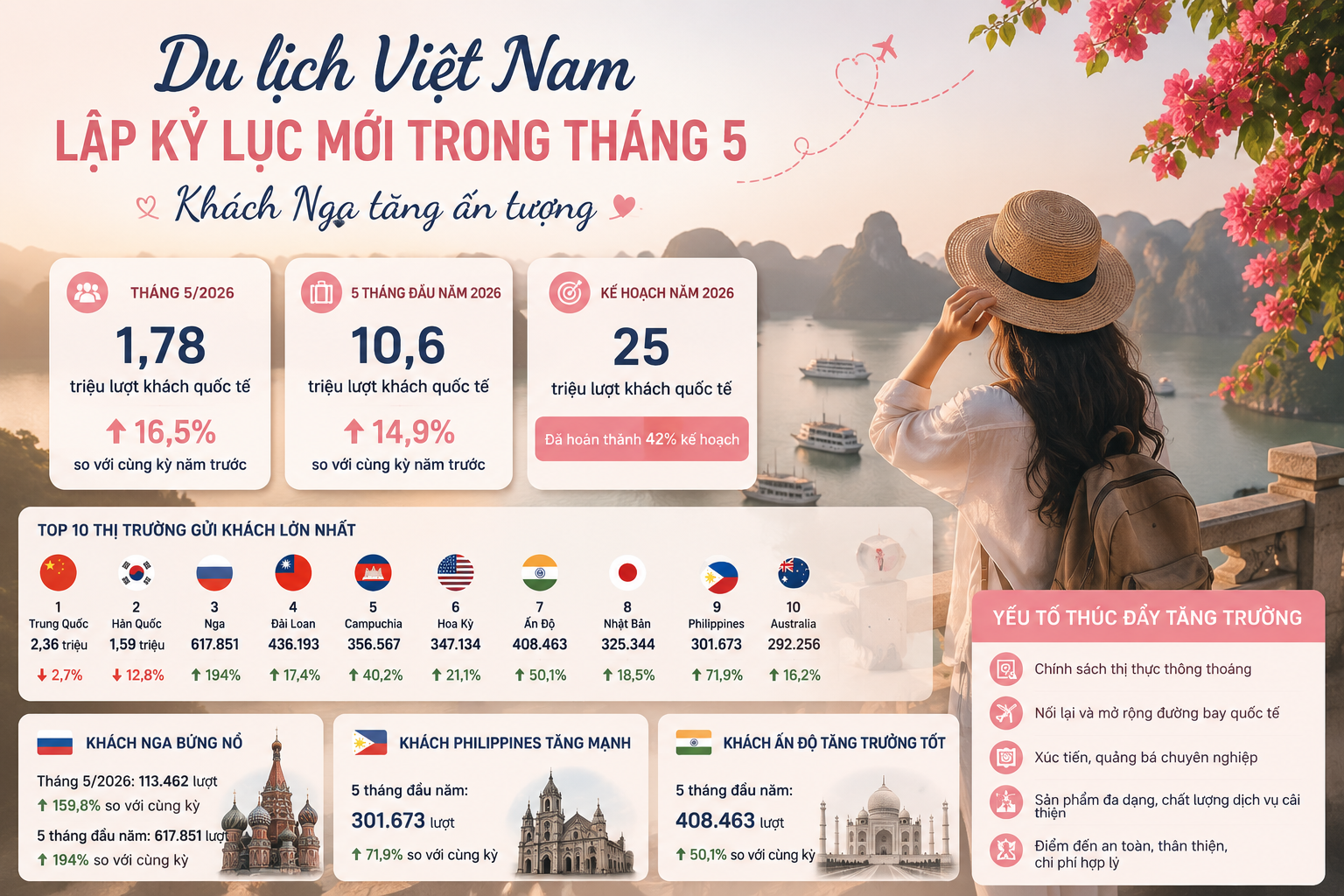 Du lịch Việt Nam lập đỉnh mới, khách Nga tăng gần 200% sau 5 tháng