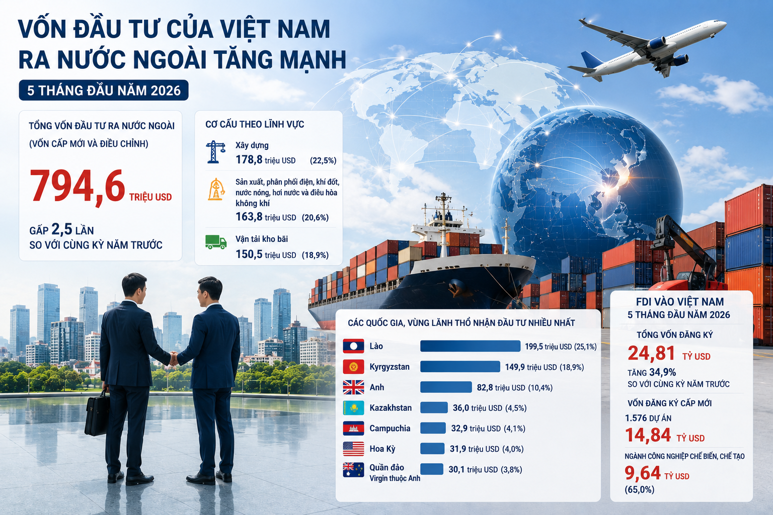 Vốn đầu tư của doanh nghiệp Việt ra nước ngoài tăng mạnh, đạt gần 800 triệu USD Vốn đầu tư của doanh nghiệp Việt ra nước ngoài tăng mạnh, đạt gần 800 triệu USD