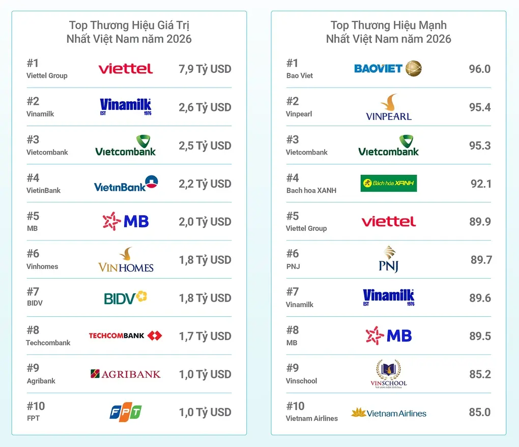 Top 10 thương hiệu giá trị nhất Việt Nam năm 2026 đạt 24,5 tỷ USD, xu hướng phát triển "hai tốc độ" Top 10 thương hiệu giá trị nhất Việt Nam năm 2026 đạt 24,5 tỷ USD, xu hướng phát triển "hai tốc độ"