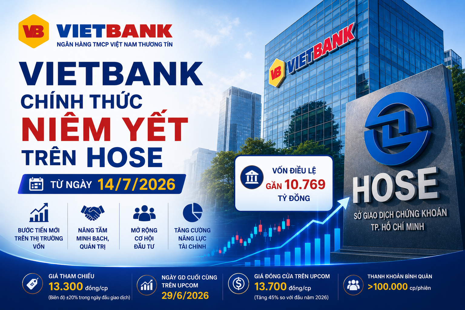 Vietbank chính thức niêm yết trên HOSE từ ngày 14/7: Bước chuyển mới trong chiến lược nâng tầm thị trường vốn Vietbank chính thức niêm yết trên HOSE từ ngày 14/7: Bước chuyển mới trong chiến lược nâng tầm thị trường vốn
