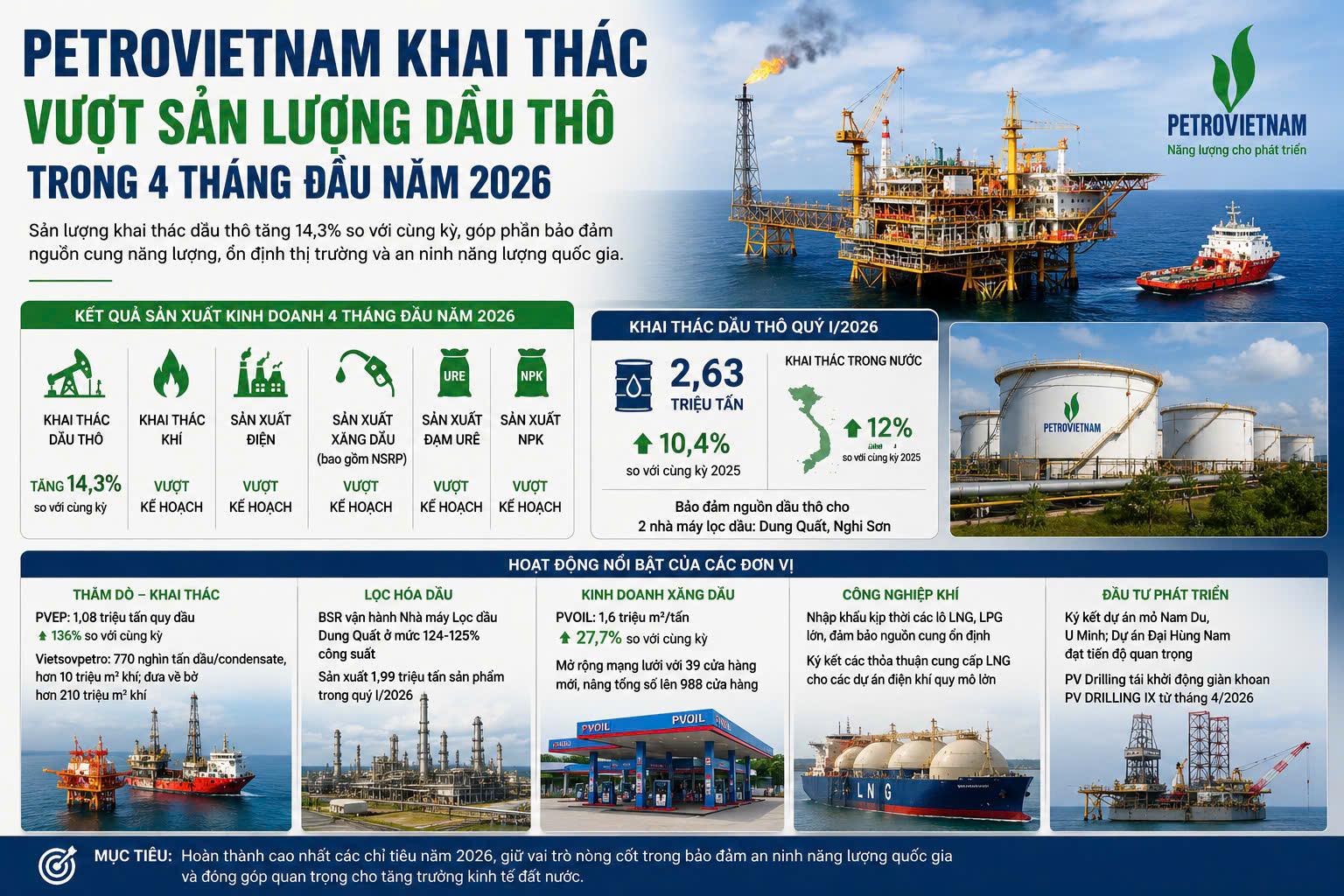 Petrovietnam tăng mạnh sản lượng dầu thô, giữ vững nguồn cung năng lượng quốc gia
