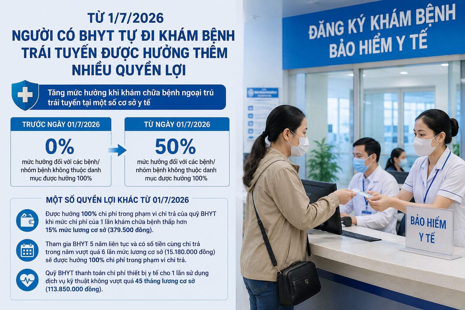 Người có BHYT được hưởng thêm quyền lợi khi khám chữa bệnh trái tuyến từ 1/7