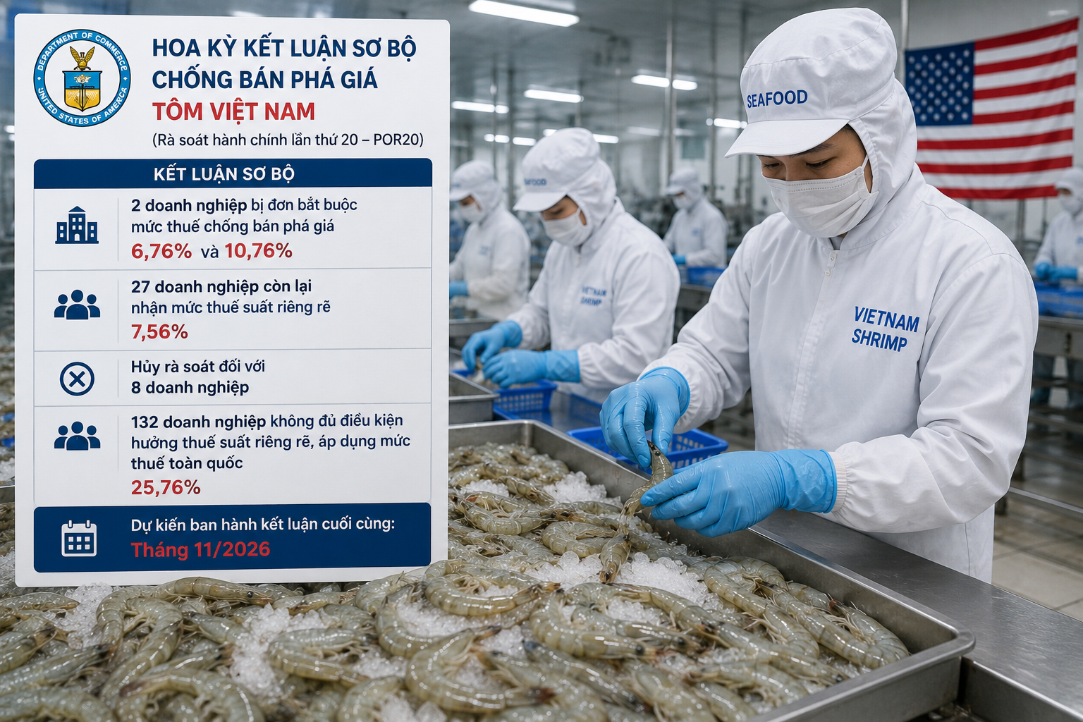 Tôm Việt đối mặt áp lực thuế tại Mỹ, nhiều doanh nghiệp bị áp mức chống bán phá giá cao