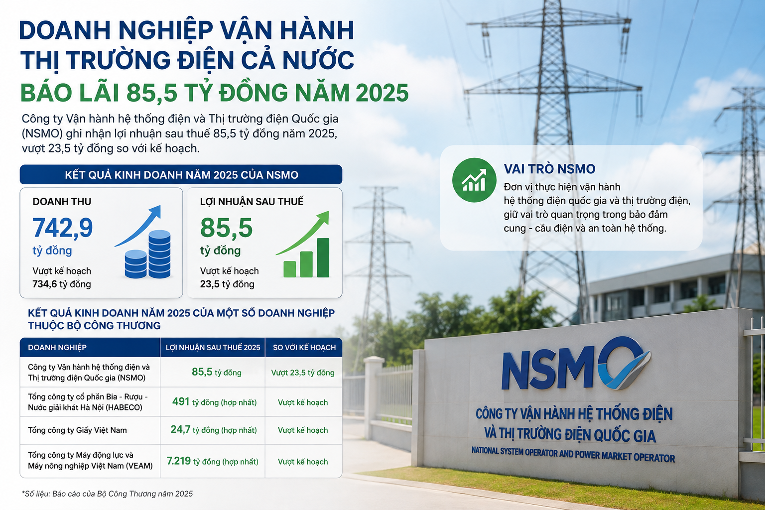Đơn vị vận hành thị trường điện quốc gia lãi 85,5 tỷ đồng trong năm 2025