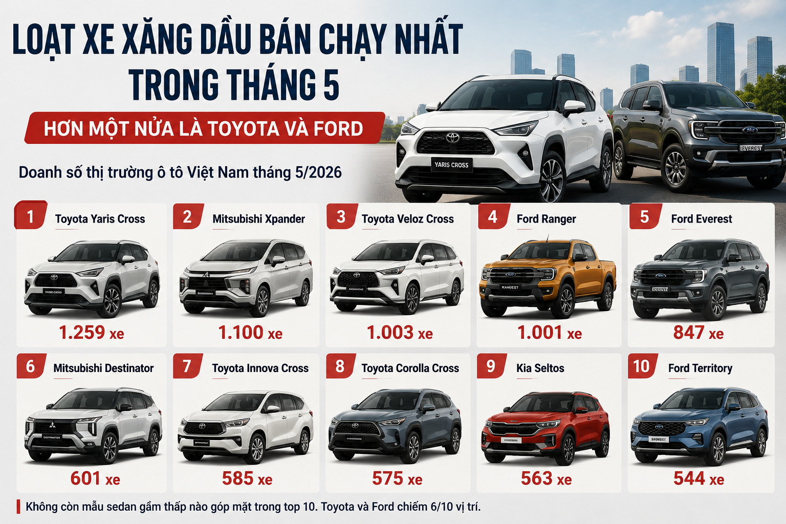 Toyota và Ford áp đảo bảng xếp hạng xe xăng dầu bán chạy nhất tháng 5 Toyota và Ford áp đảo bảng xếp hạng xe xăng dầu bán chạy nhất tháng 5