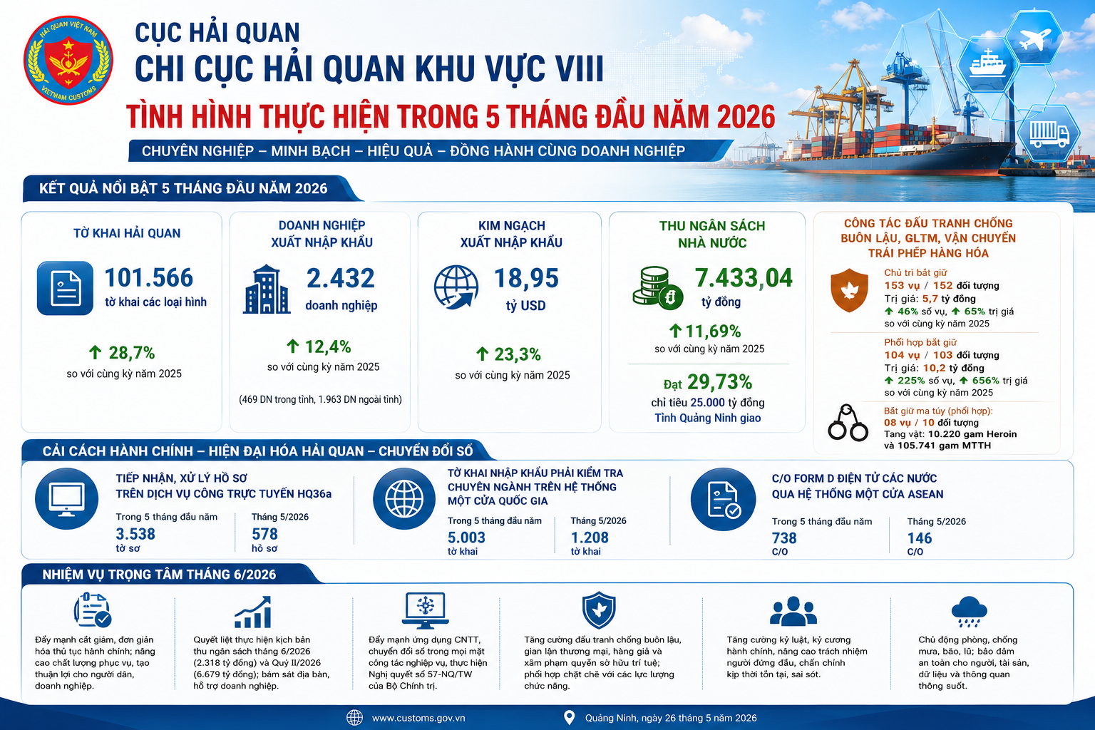Chi cục Hải quan khu vực VIII: Thu ngân sách hơn 7.433 tỷ đồng sau 5 tháng, đẩy mạnh chuyển đổi số và chống buôn lậu Chi cục Hải quan khu vực VIII: Thu ngân sách hơn 7.433 tỷ đồng sau 5 tháng, đẩy mạnh chuyển đổi số và chống buôn lậu