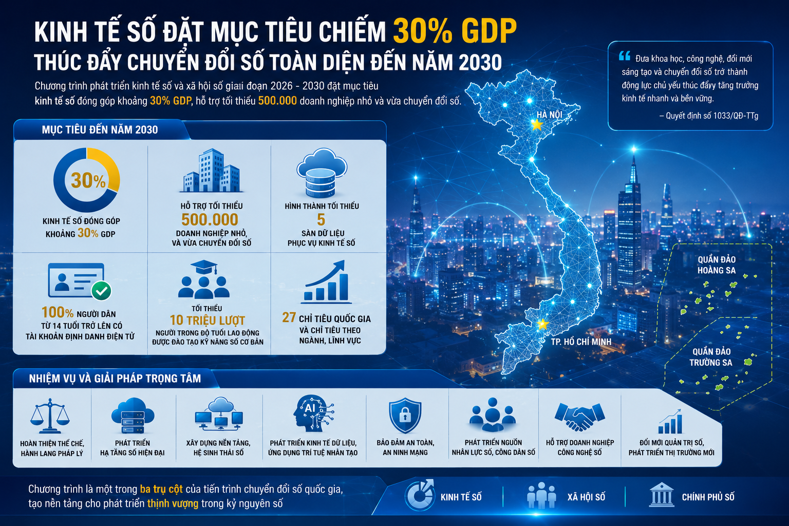 Kinh tế số đặt mục tiêu chiếm 30% GDP, thúc đẩy chuyển đổi số toàn diện đến năm 2030 Kinh tế số đặt mục tiêu chiếm 30% GDP, thúc đẩy chuyển đổi số toàn diện đến năm 2030