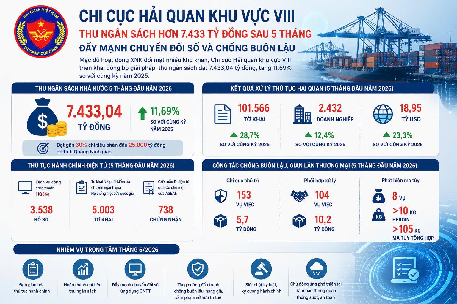 Chi cục Hải quan khu vực VIII: Thu ngân sách hơn 7.433 tỷ đồng sau 5 tháng, đẩy mạnh chuyển đổi số và chống buôn lậu