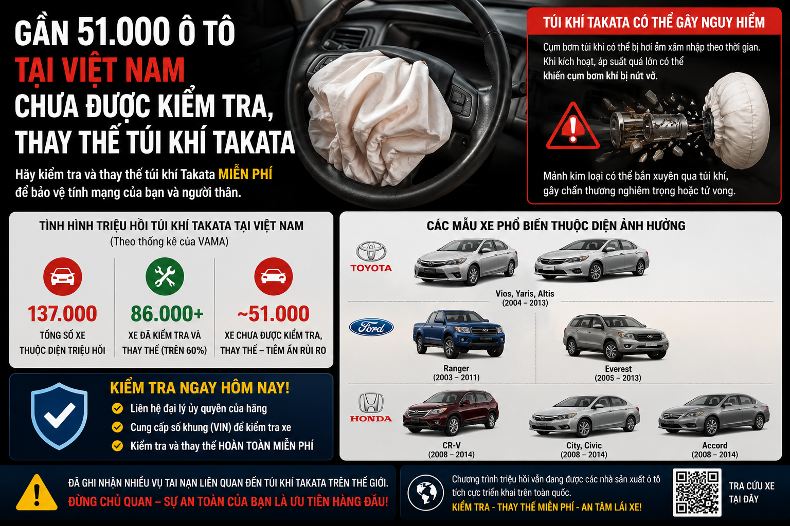 Gần 51.000 ô tô tại Việt Nam vẫn tiềm ẩn rủi ro từ túi khí Takata Gần 51.000 ô tô tại Việt Nam vẫn tiềm ẩn rủi ro từ túi khí Takata