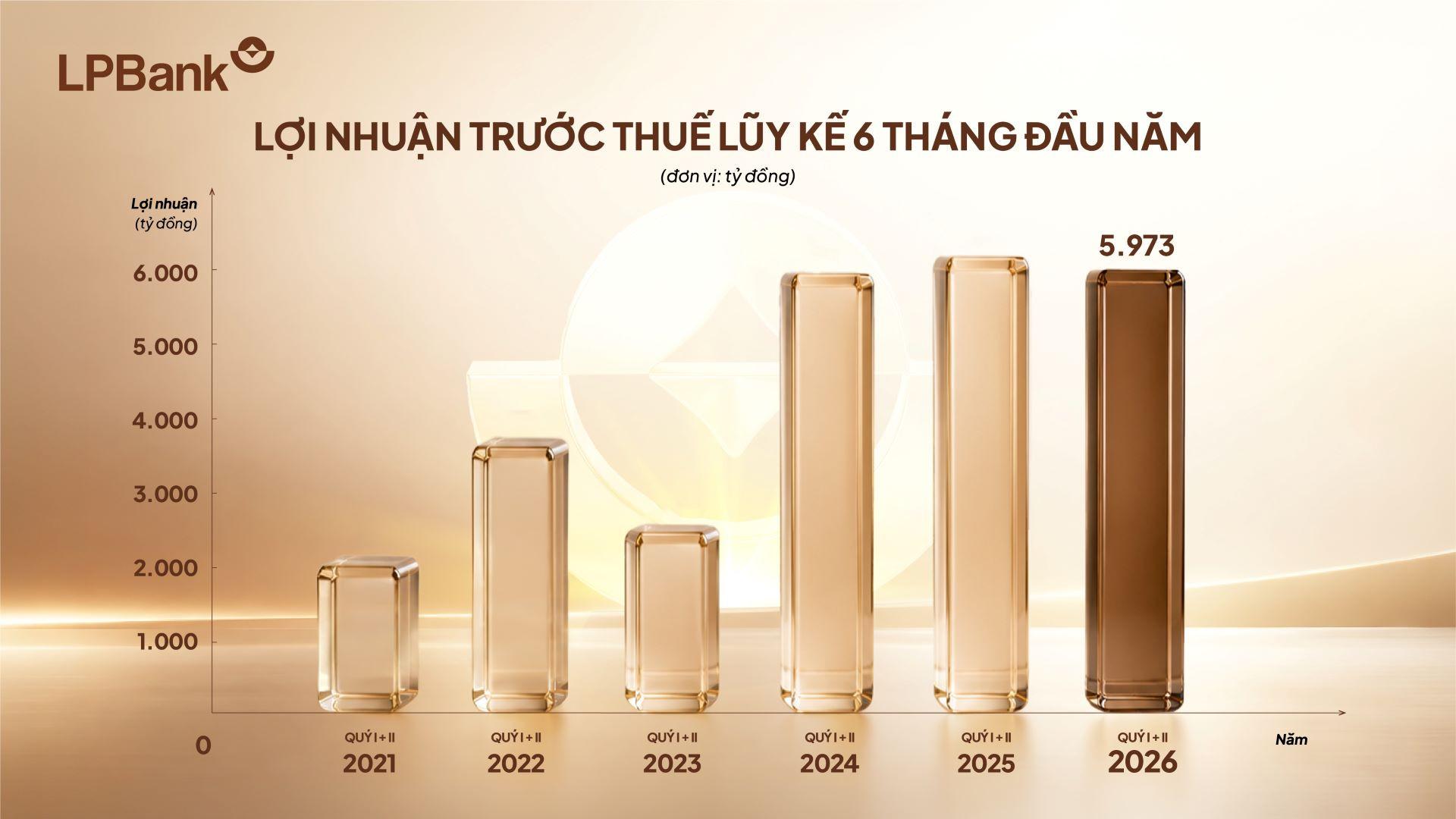 Tổng tài sản LPBank tiệm cận mục tiêu cả năm, thu ngoài lãi nửa đầu năm 2026 tăng hơn 33% Tổng tài sản LPBank tiệm cận mục tiêu cả năm, thu ngoài lãi nửa đầu năm 2026 tăng hơn 33%