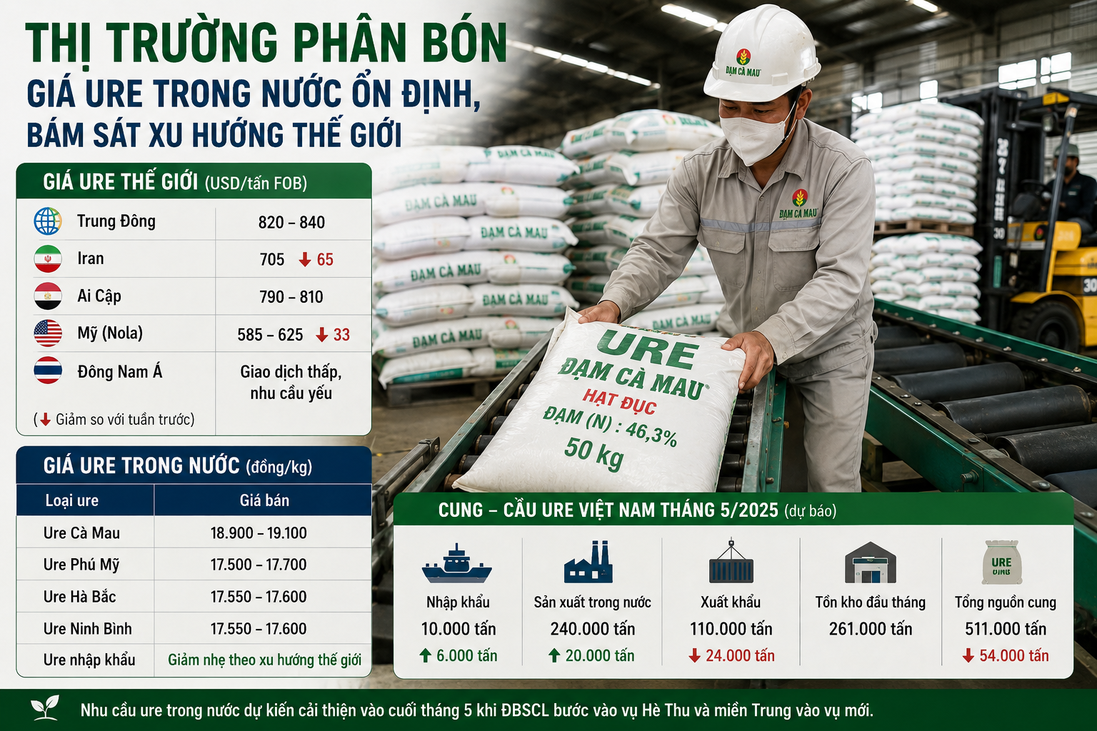Thị trường phân bón hạ nhiệt, giá ure trong nước đi ngang theo xu hướng thế giới Thị trường phân bón hạ nhiệt, giá ure trong nước đi ngang theo xu hướng thế giới