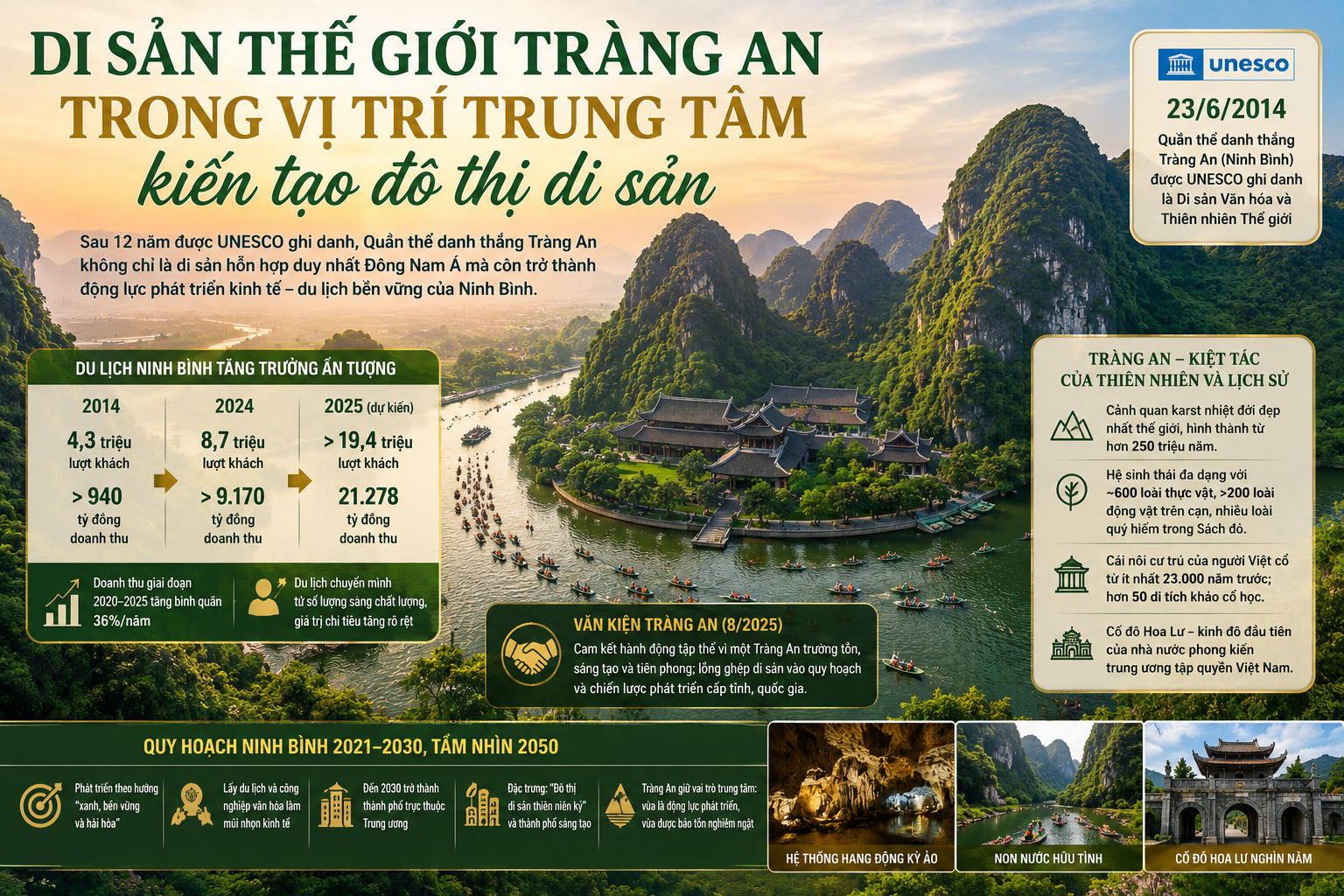 Tràng An – hạt nhân kiến tạo đô thị di sản thiên niên kỷ của Ninh Bình Tràng An – hạt nhân kiến tạo đô thị di sản thiên niên kỷ của Ninh Bình