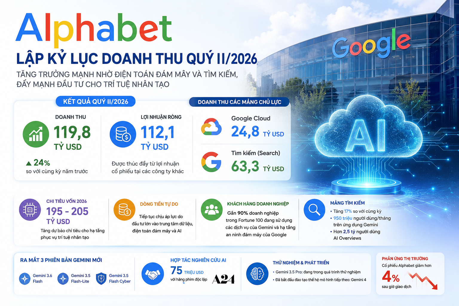 Alphabet lập kỷ lục doanh thu quý II, mạnh tay đầu tư AI dù chịu áp lực từ thị trường Alphabet lập kỷ lục doanh thu quý II, mạnh tay đầu tư AI dù chịu áp lực từ thị trường