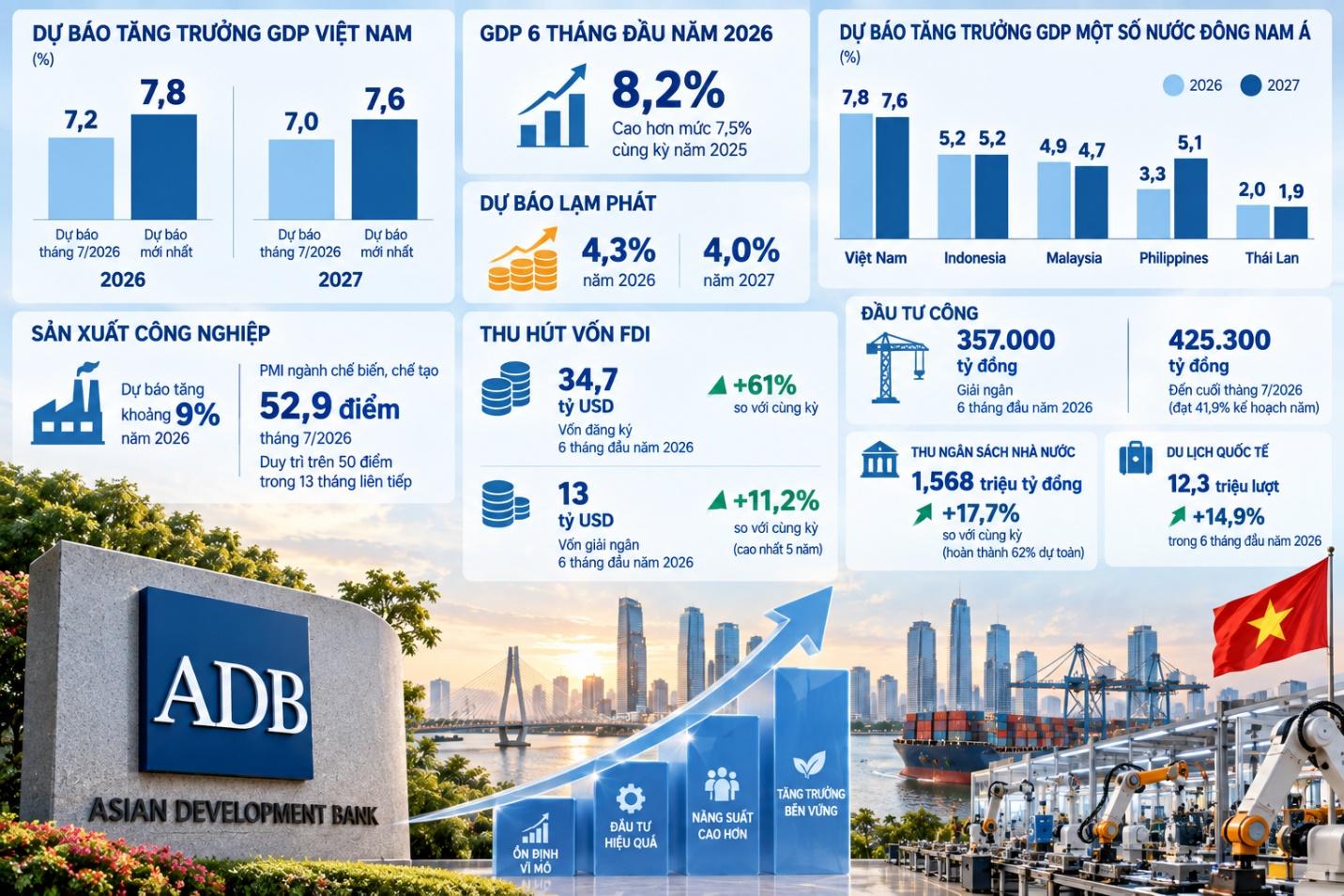ADB nâng dự báo tăng trưởng Việt Nam lên 7,8% ADB nâng dự báo tăng trưởng Việt Nam lên 7,8%
