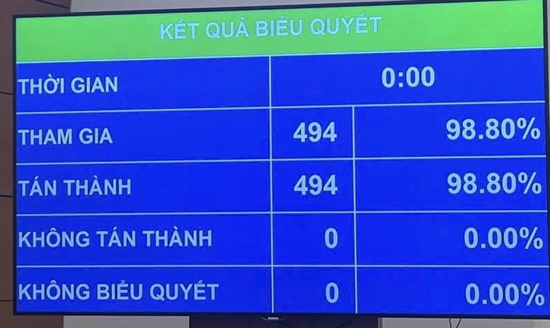 Quốc hội "chốt" mục tiêu tăng trưởng từ 10%/năm trở lên cho giai đoạn 2026-2030