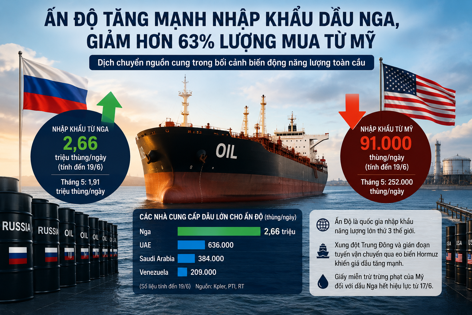 Ấn Độ tăng mua dầu Nga, cắt giảm mạnh nhập khẩu từ Mỹ giữa biến động năng lượng toàn cầu Ấn Độ tăng mua dầu Nga, cắt giảm mạnh nhập khẩu từ Mỹ giữa biến động năng lượng toàn cầu