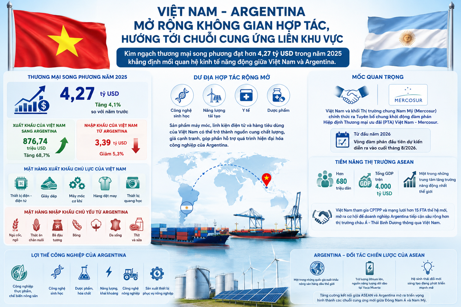 Việt Nam - Argentina mở rộng không gian hợp tác, hướng tới chuỗi cung ứng liên khu vực
