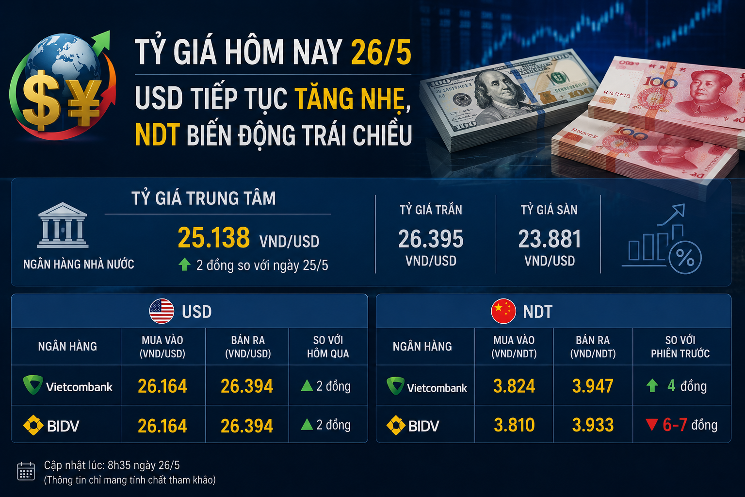 Tỷ giá USD nhích tăng, đồng Nhân dân tệ diễn biến phân hóa tại ngân hàng