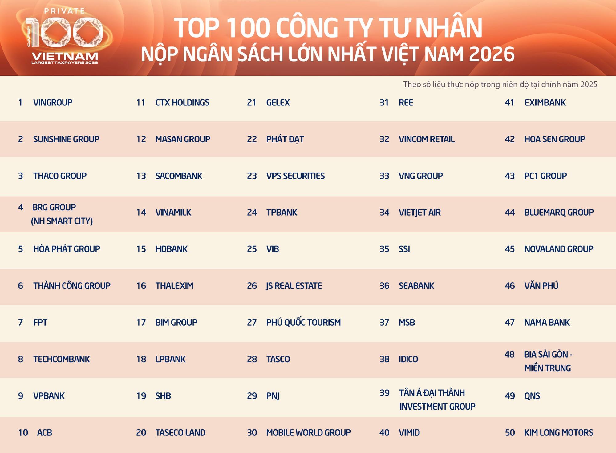 Dấu ấn 100 doanh nghiệp tư nhân nộp ngân sách lớn nhất: Khẳng định vai trò trụ cột kinh tế