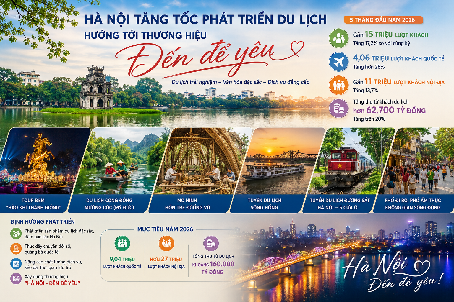 Hà Nội tăng tốc phát triển du lịch trải nghiệm hướng tới thương hiệu “Đến để yêu”