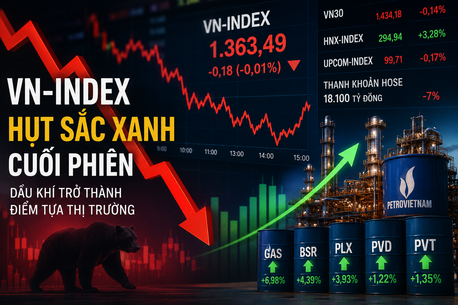 VN-Index hụt sắc xanh cuối phiên, dầu khí trở thành điểm tựa thị trường