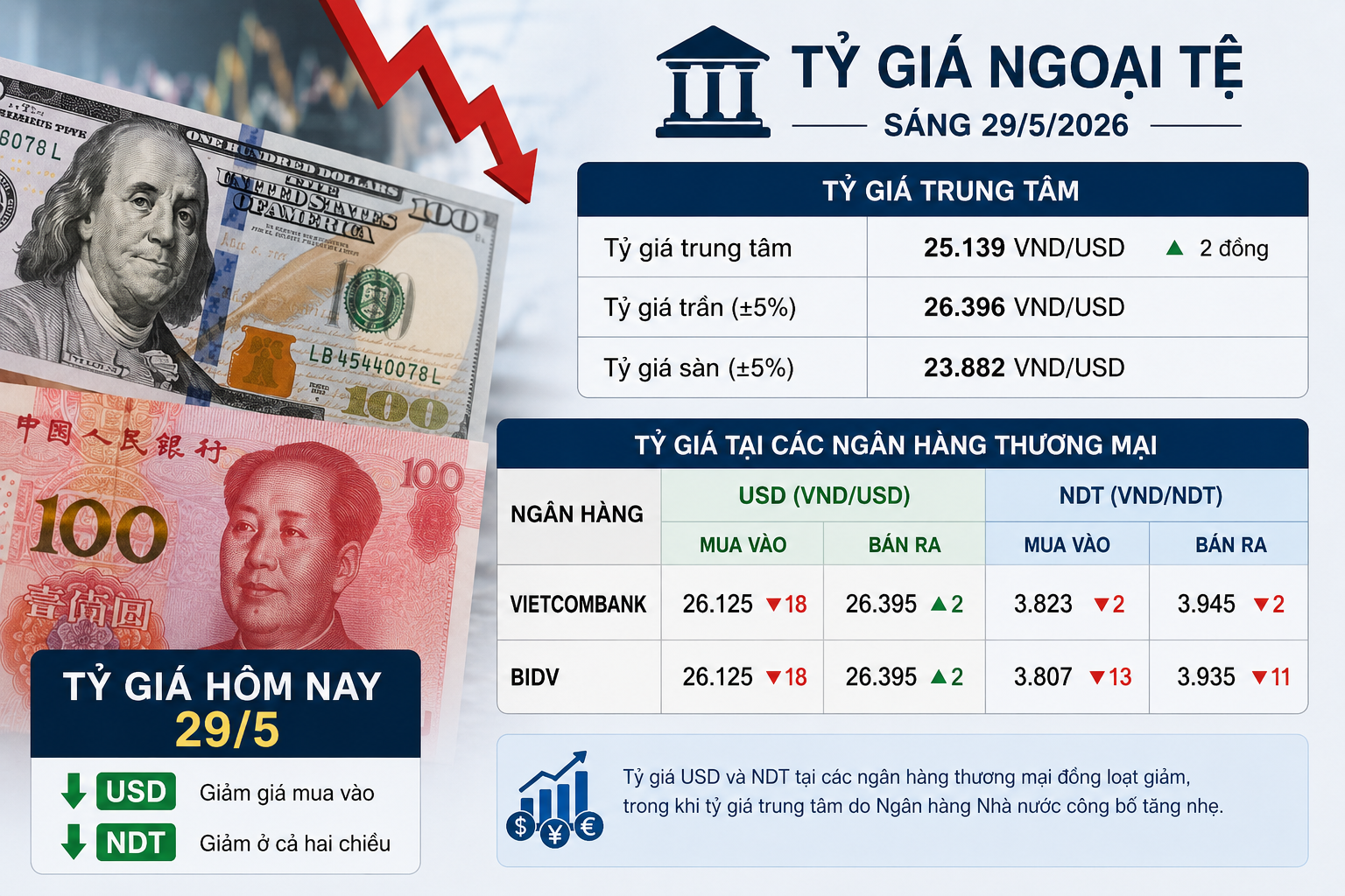 Tỷ giá ngày 29/5: USD giảm giá mua vào, Nhân dân tệ tiếp tục hạ nhiệt