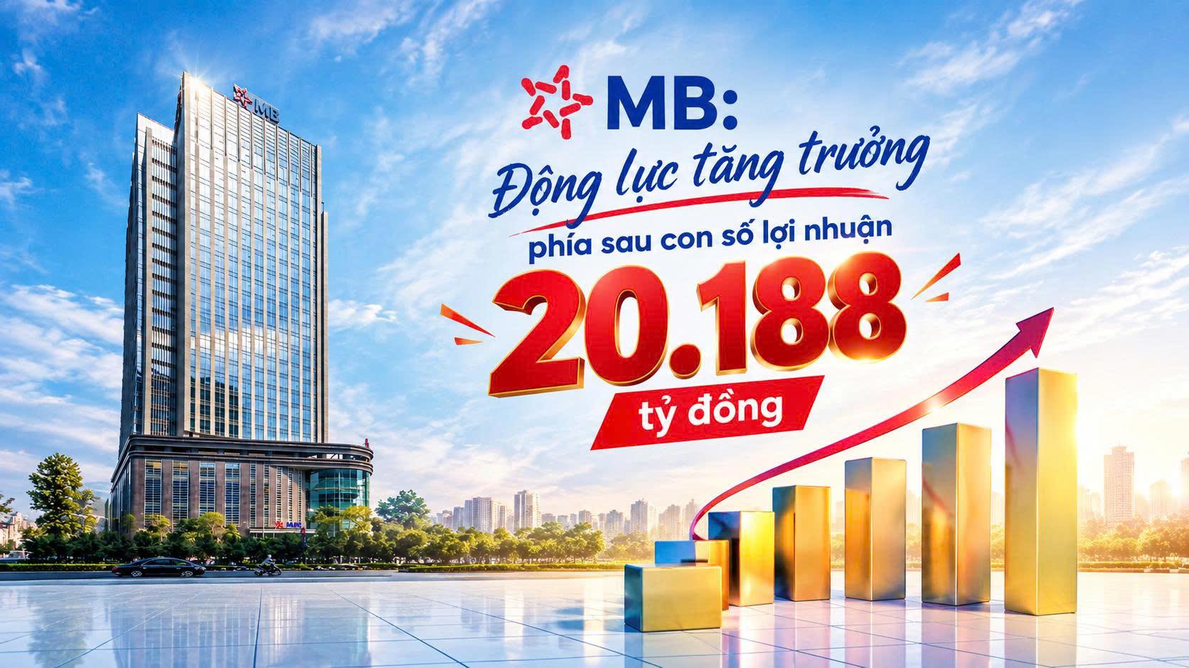 MB: Động lực tăng trưởng phía sau con số lợi nhuận 20.188 tỷ đồng MB: Động lực tăng trưởng phía sau con số lợi nhuận 20.188 tỷ đồng