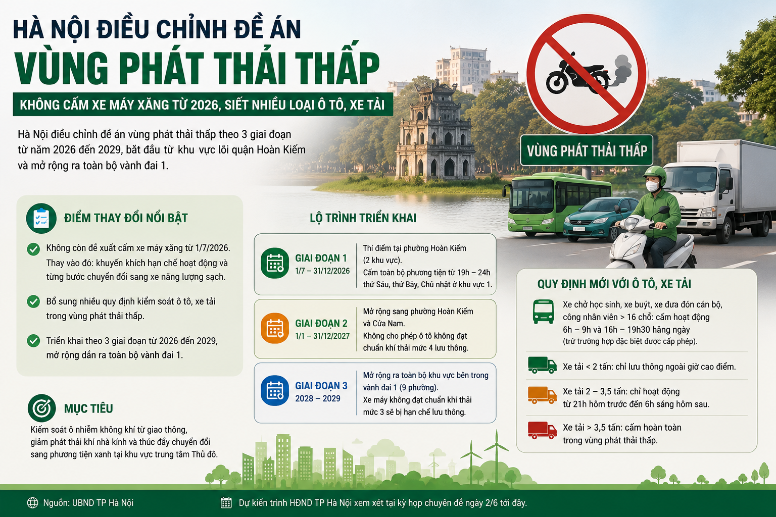 Hà Nội điều chỉnh lộ trình vùng phát thải thấp, chưa cấm xe máy xăng từ năm 2026