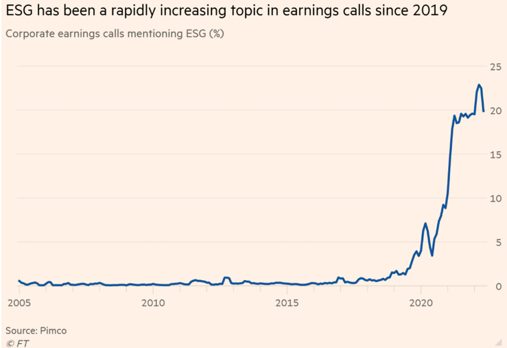 Hình 1: Từ 2019, chủ đề ESG được nhắc đến nhiều hơn trong các cuộc họp công bố kết quả kinh doanh (earnings call) của các doanh nghiệp. Nguồn: Pimco