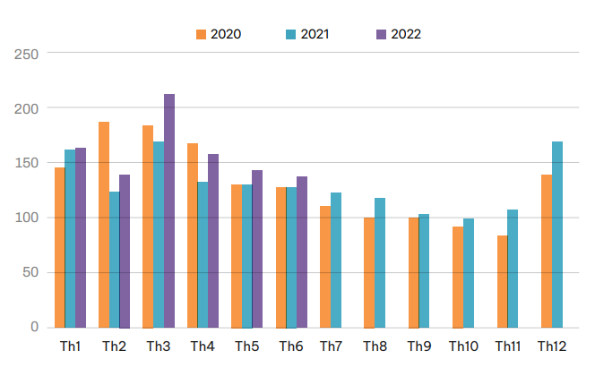 Lượng cà phê xuất khẩu qua các tháng đoạn 2020 – 2022 (Đơn vị: nghìn tấn. Nguồn: Cục Xuất nhập khẩu). Lượng cà phê xuất khẩu qua các tháng đoạn 2020 – 2022 (Đơn vị: nghìn tấn. Nguồn: Cục Xuất nhập khẩu).