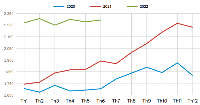 Diễn biến giá xuất khẩu bình quân cà phê qua các tháng giai đoạn 2020 – 2022 (Đơn vị: USD/tấn. Nguồn: Cục Xuất nhập khẩu). Diễn biến giá xuất khẩu bình quân cà phê qua các tháng giai đoạn 2020 – 2022 (Đơn vị: USD/tấn. Nguồn: Cục Xuất nhập khẩu).