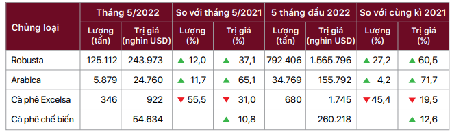 Chủng loại cà phê xuất khẩu tháng 5 và 5 tháng đầu năm 2022 (Nguồn: Cục Xuất nhập khẩu). Chủng loại cà phê xuất khẩu tháng 5 và 5 tháng đầu năm 2022 (Nguồn: Cục Xuất nhập khẩu).