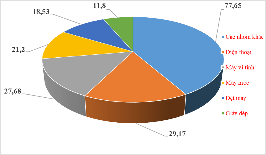 5 nhóm hàng xuất khẩu đạt trên 10 tỷ USD