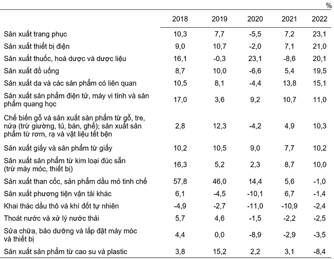 Tốc độ tăng/giảm chỉ số IIP 7 tháng các năm 2018-2022 so với cùng kỳ năm trước của một số ngành công nghiệp trọng điểm. Nguồn: Tổng cục Thống kê.